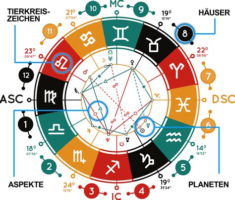 bedeutung der häuser im horoskop